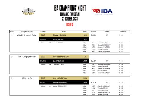 fiba results|Iba pa.